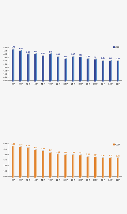 EER COP Chart
