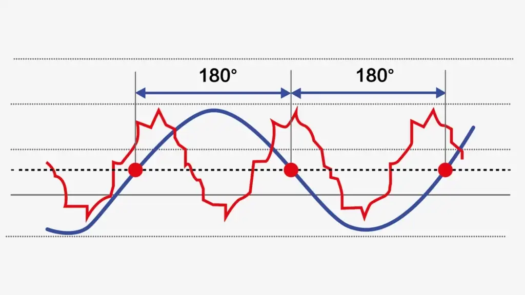 180 Sine Wave